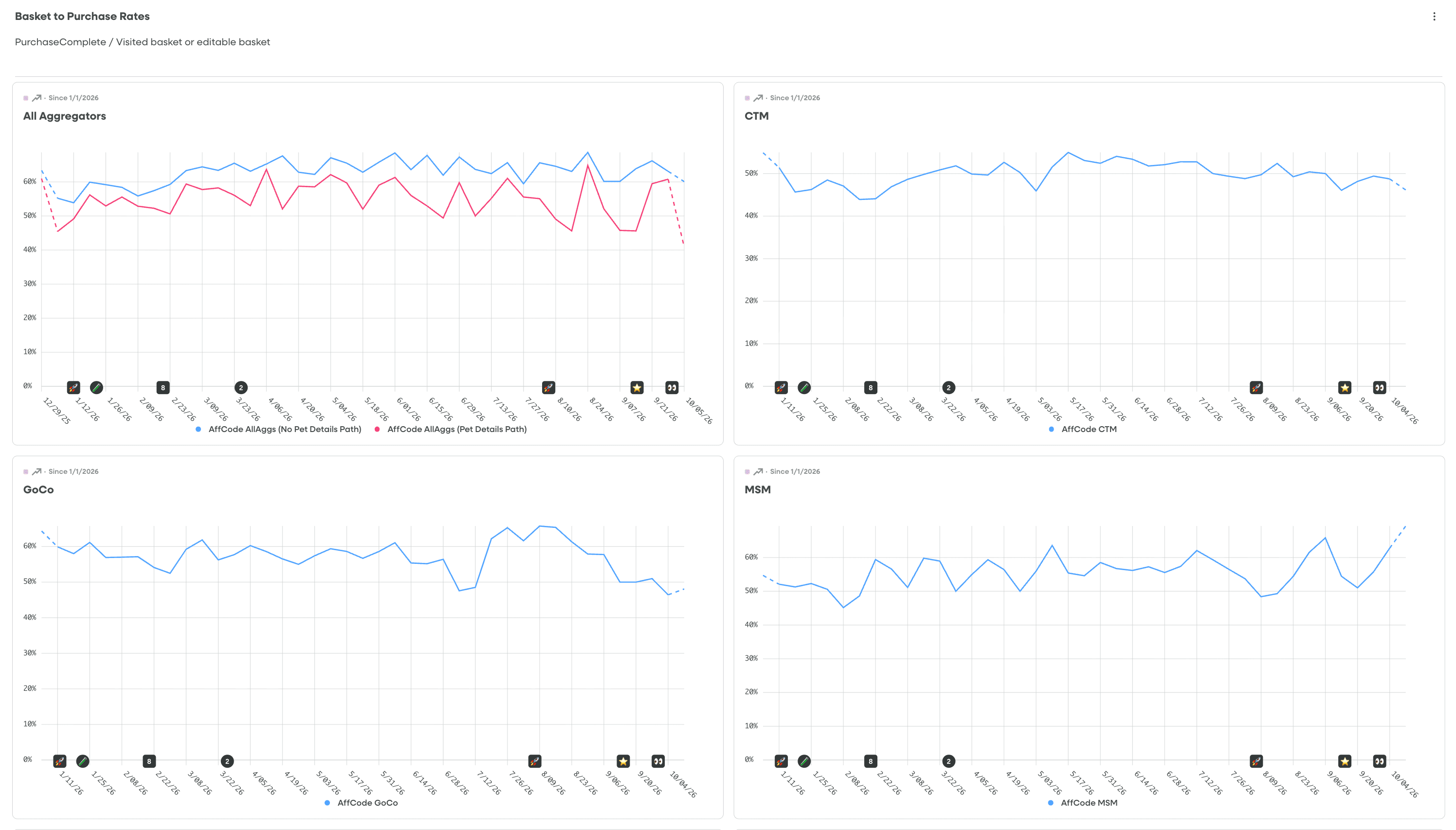 Research chart of basket-to-purchase rates across comparison sites.