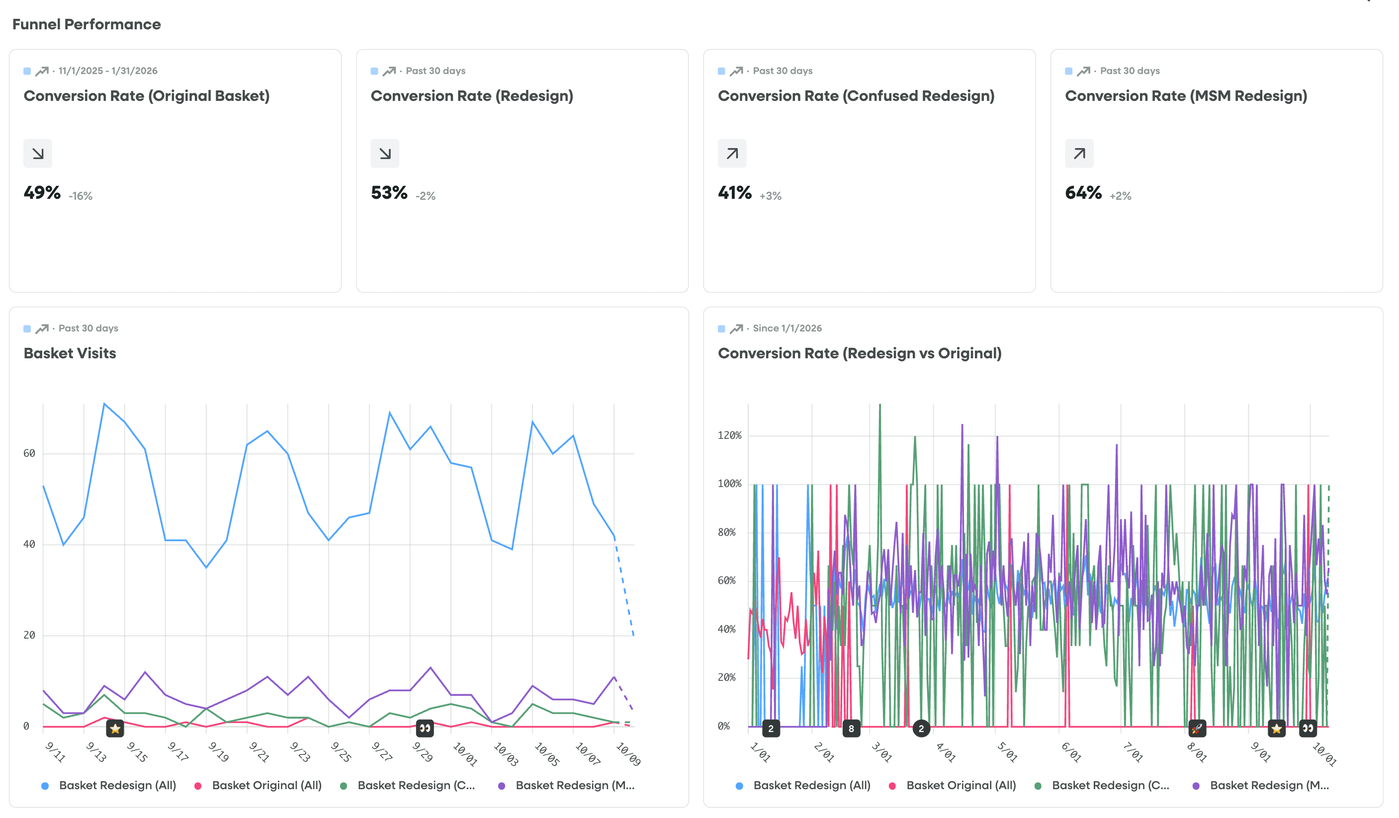 Research dashboard of basket visits and conversion for the original basket and the redesign.