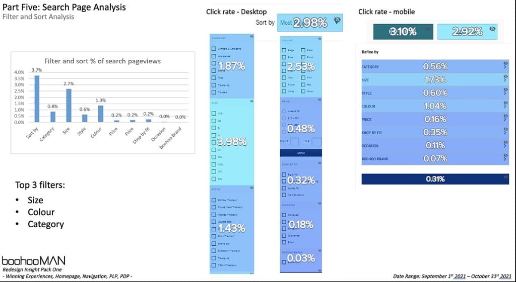 Filter and sort analysis for the BoohooMAN search page, with click rates on desktop and mobile.