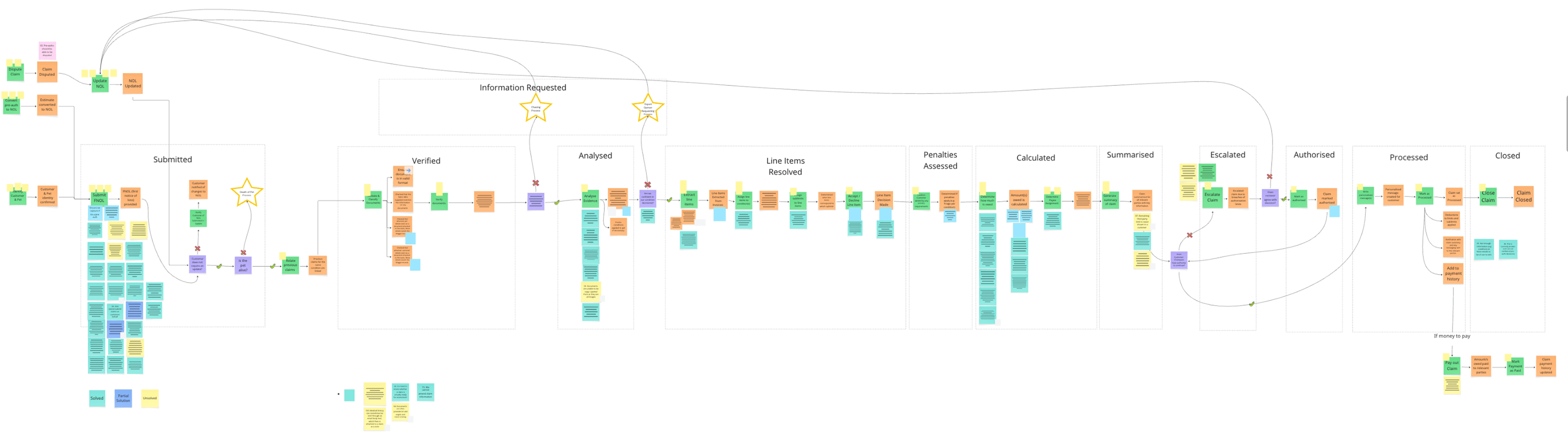 Diagram of how the five redesigned stages connect, with the tasks involved in processing a claim.