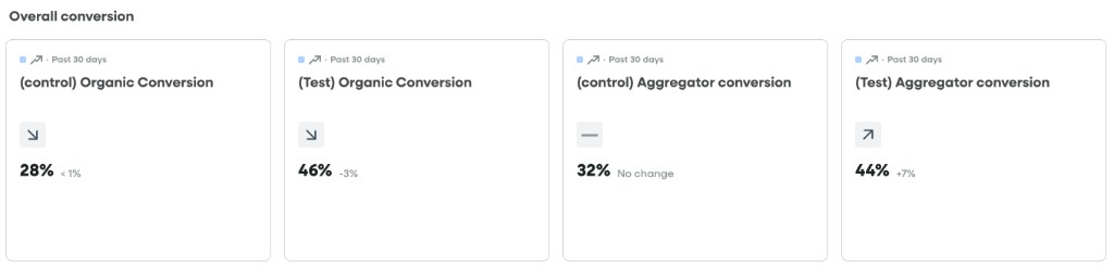 FullStory conversion results for the redesigned basket, comparing control and test organic and aggregator conversion.
